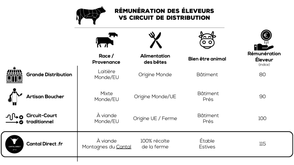 Viande de Boeuf 🥩 Vision proposée par Cantal Direct & ce que font les autres réseaux de distribution : rémunération, bien-être animal... 1 boeuf Viande de Boeuf 🥩 Vision proposée par Cantal Direct & ce que font les autres réseaux de distribution : rémunération, bien-être animal... 1 boeuf